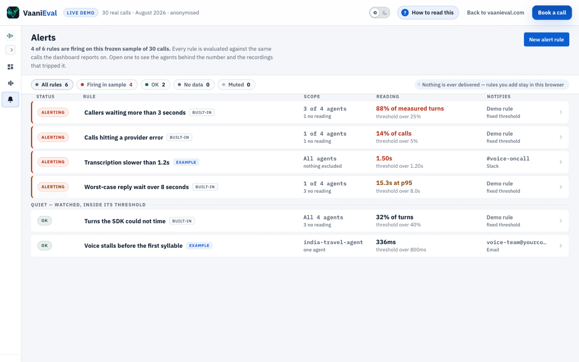 The alerts page: six rules, four firing, each showing scope (how many agents), the current reading against its threshold, and where it notifies.