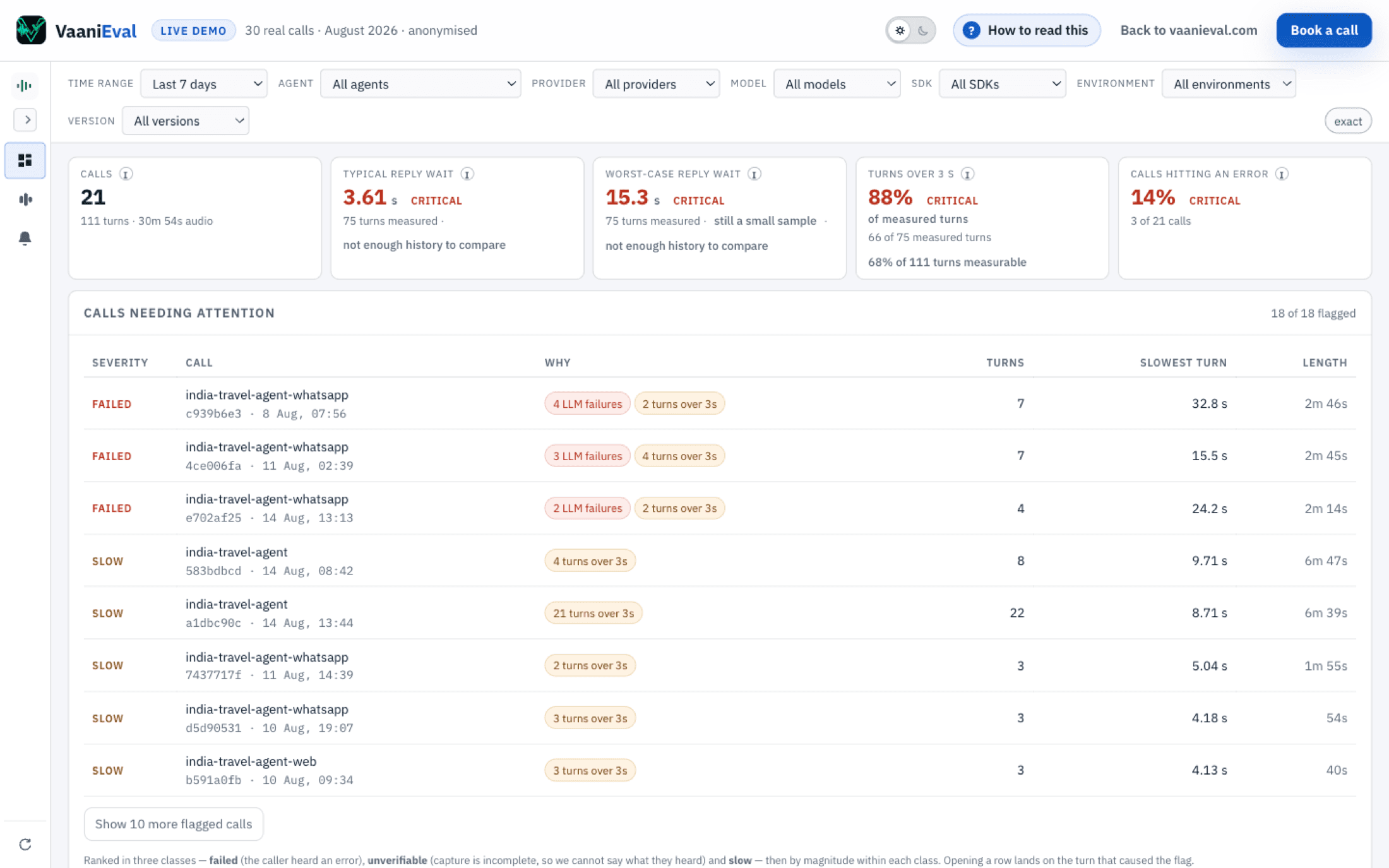 The fleet dashboard: KPI cards for calls, typical reply wait, worst-case reply wait, turns over 3 seconds and calls hitting an error, above a 'calls needing attention' table ranked by severity with the reason each call was flagged.